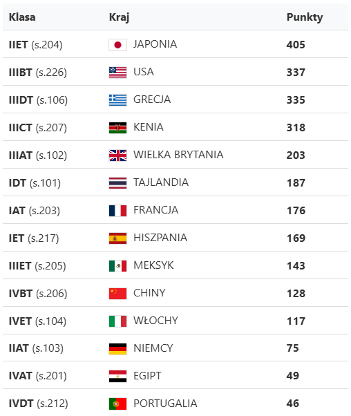 Wyniki głosowania publiczności
